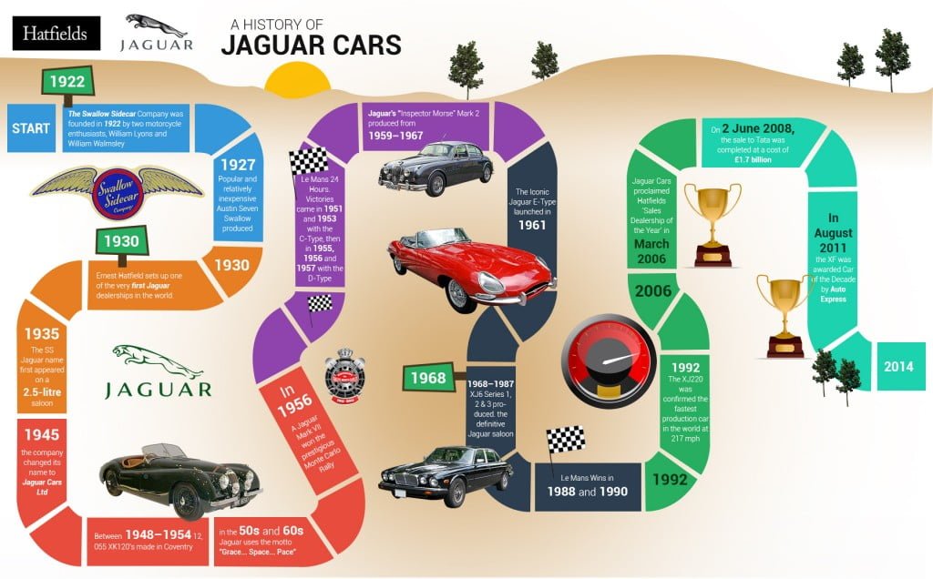 Jaguar Timeline