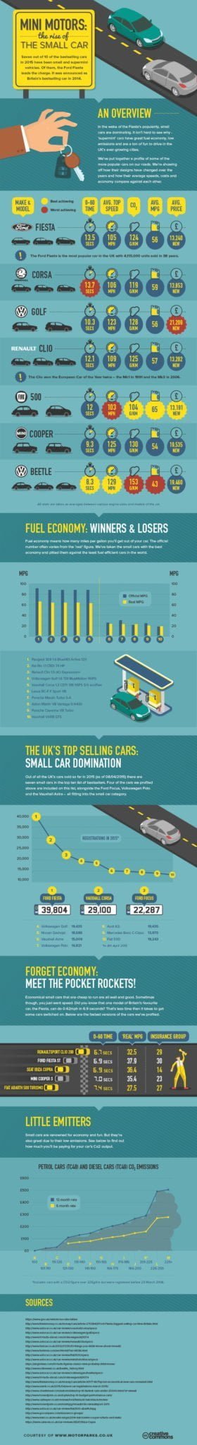Small cars (Infographic)