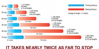 Stopping Distances for a car