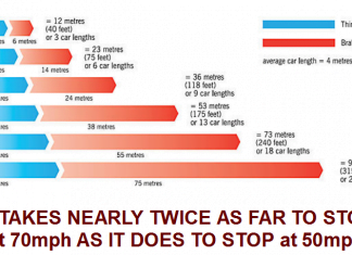 Stopping Distances for a car