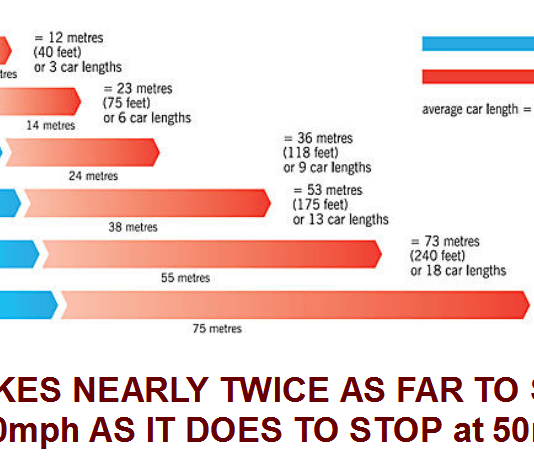 Be A Better Driver Stopping Distances for a car