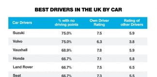 Best UK Drivers by Car Manufacturer