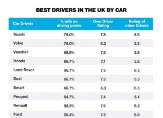 Best UK Drivers by Car Manufacturer