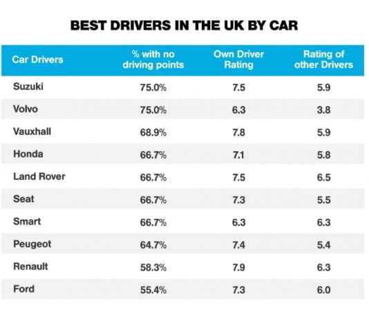 Revealed: Britain’s Best and Worst Drivers Best UK Drivers by Car Manufacturer