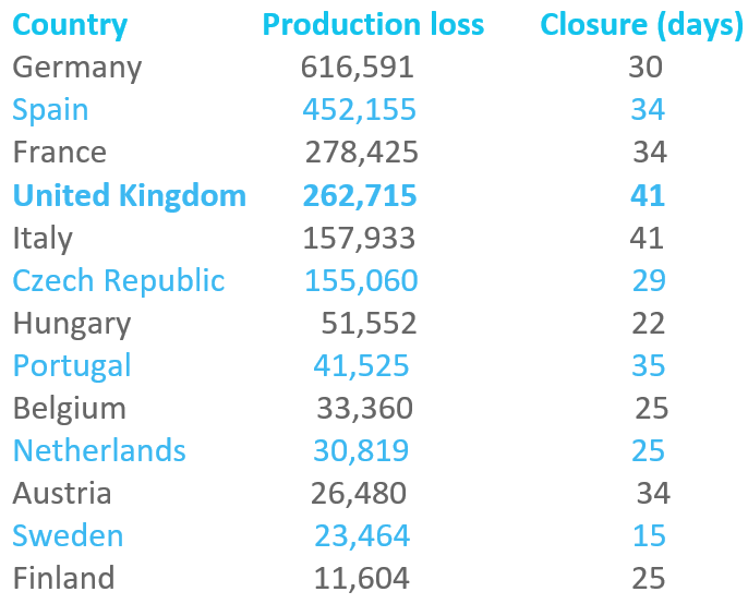 Impact of lock down on the car industry in Europe